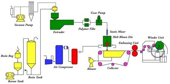 The components of a typical melt-blown extrusion process. The components of a typical melt-blown extrusion process.